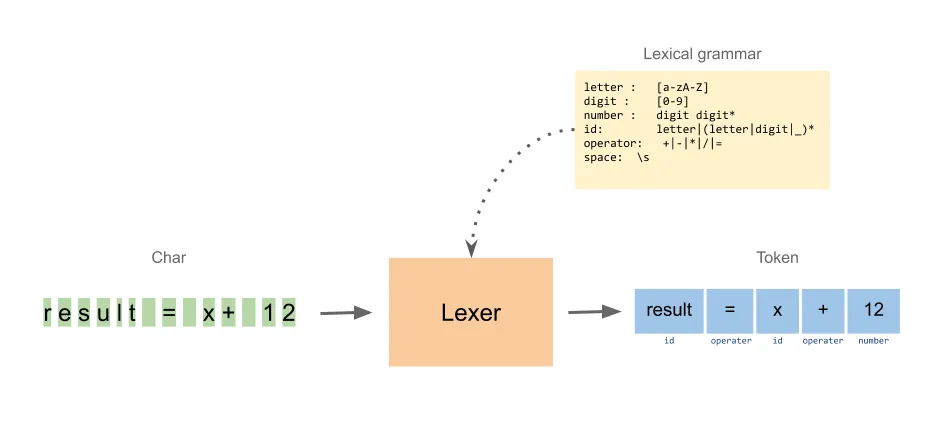 lexer